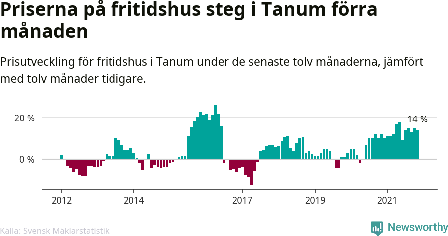 Graf: Prisutveckling för fritidshus i Tanums kommun