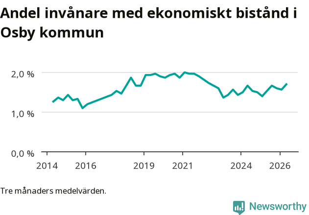 Graf över andelen biståndstagare per tremånadersperiod