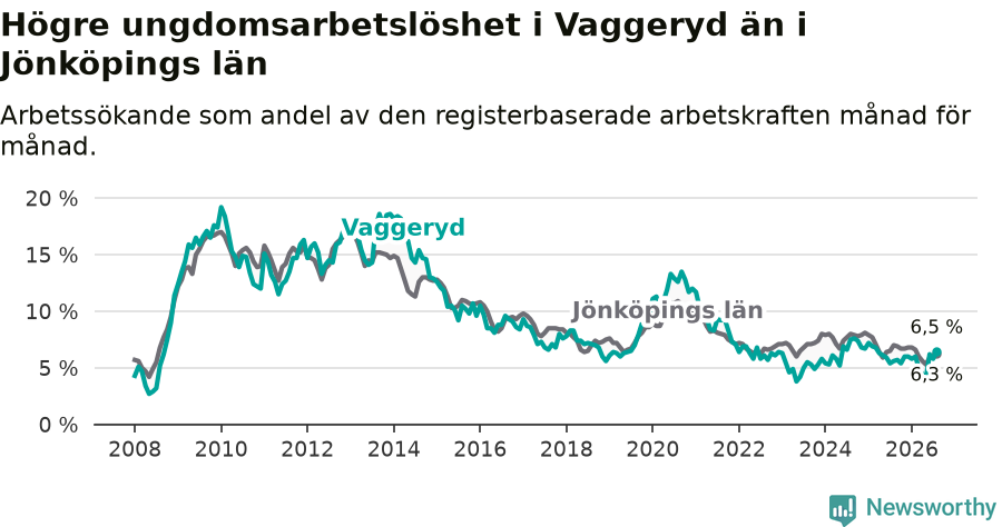 Graf: Arbetslöshet bland unga i Vaggeryds kommun och Jönköpings län