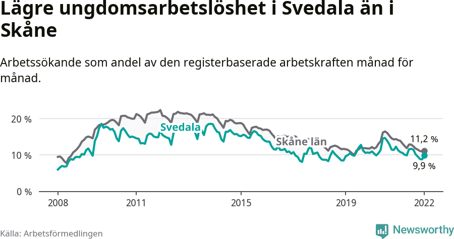 Graf: Arbetslöshet bland unga i Svedala kommun och Skåne län