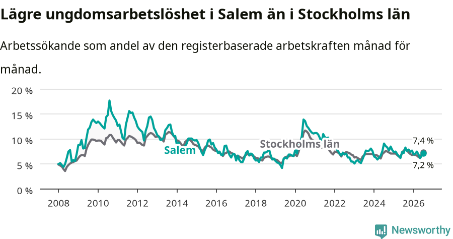 Graf: Arbetslöshet bland unga i Salems kommun och Stockholms län