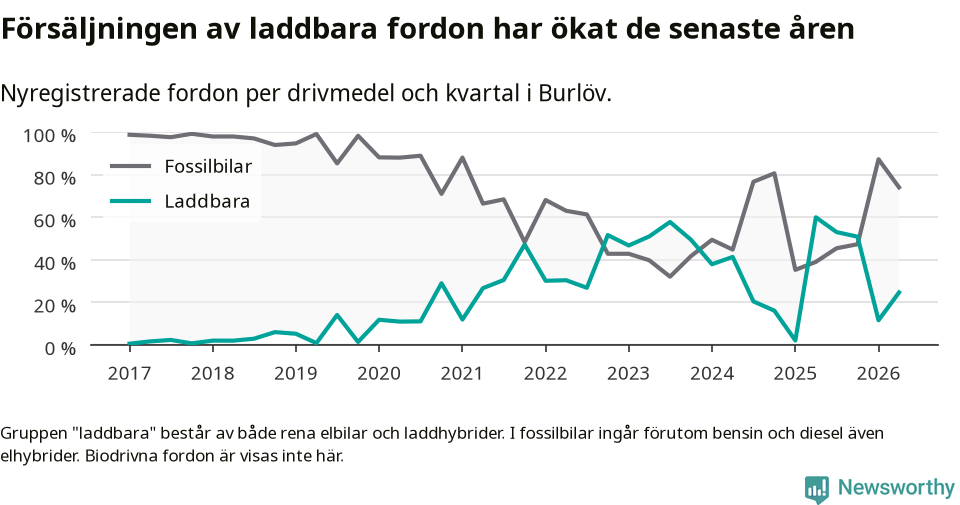Graf: Andel laddbara bilar av alla nyregistreringar över tid