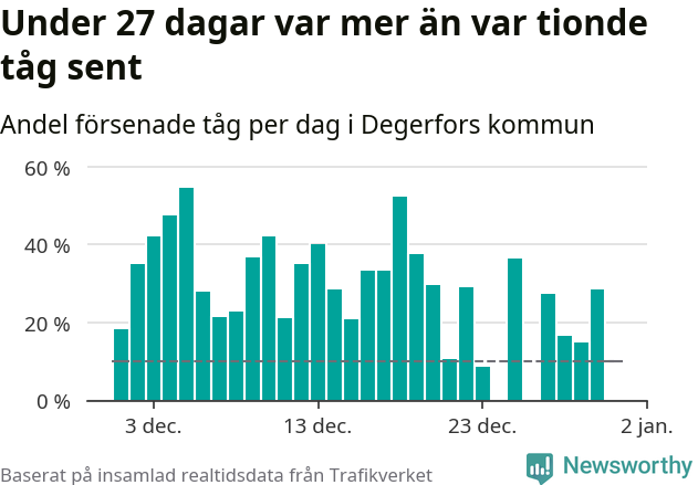 Stapeldiagram över andel försenade tåg per dag