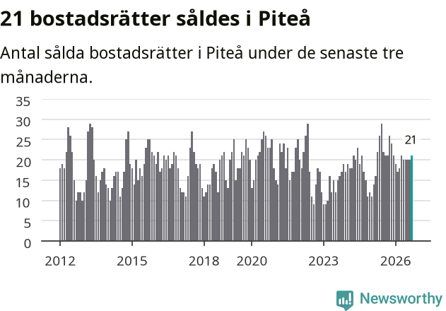 Graf: Antal sålda bostadsrätter i Piteå kommun