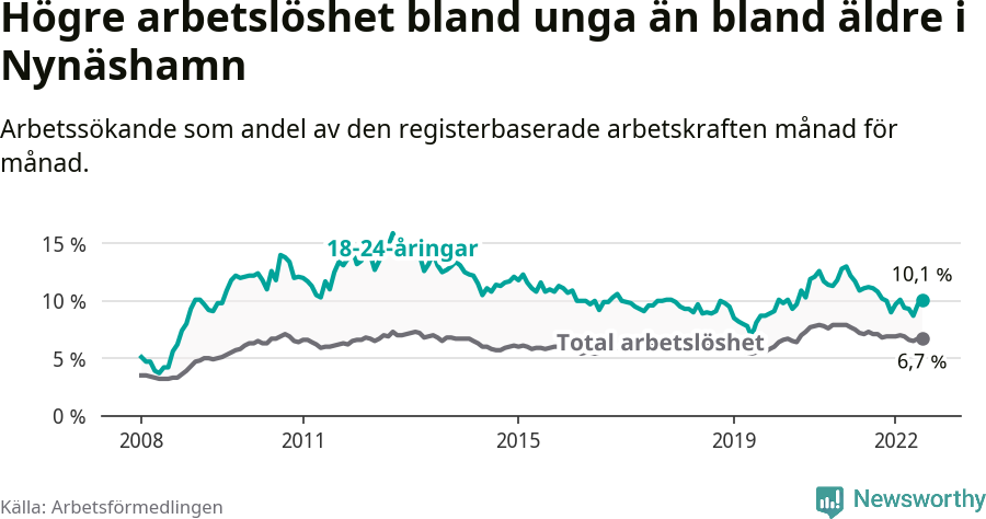 Graf: Skillnad i arbetslöshet mellan unga och hela befolkningen i Nynäshamns kommun