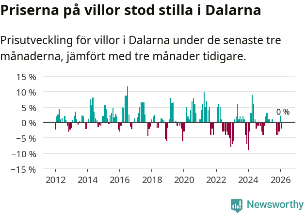 Graf: Prisutveckling för villor i Dalarnas län