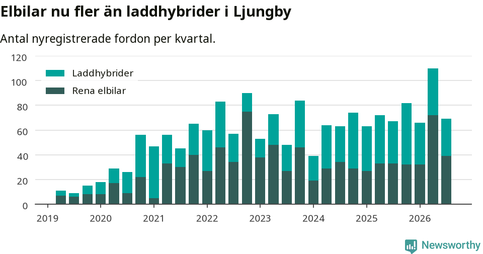 Graf: Antal nya laddhybrider och elbilar över tid