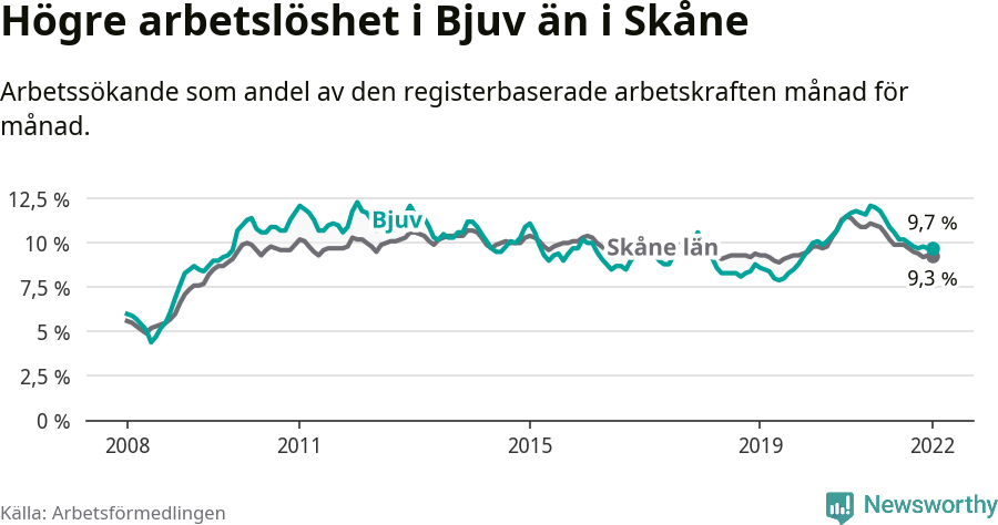 Graf: Arbetslöshet i Bjuvs kommun och Skåne län