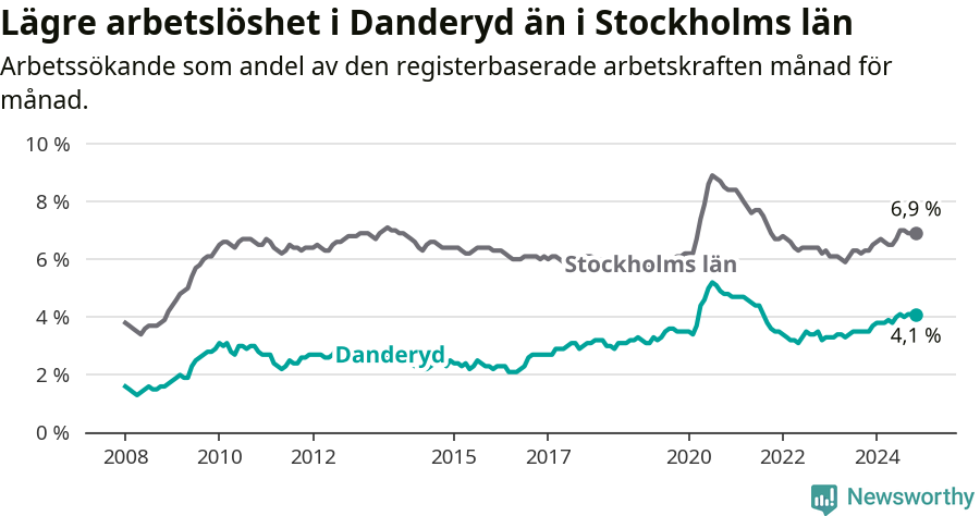 Graf: Arbetslöshet i Danderyds kommun och Stockholms län