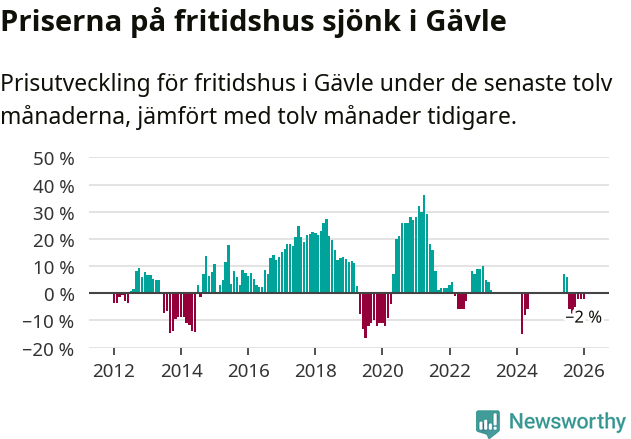 Graf: Prisutveckling för fritidshus i Gävle kommun