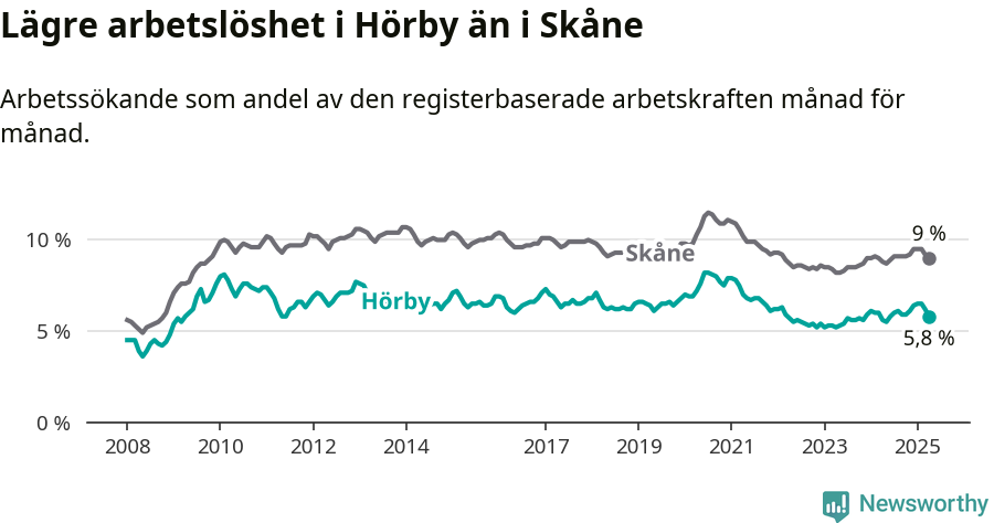 Graf: Arbetslöshet i Hörby kommun och Skåne län