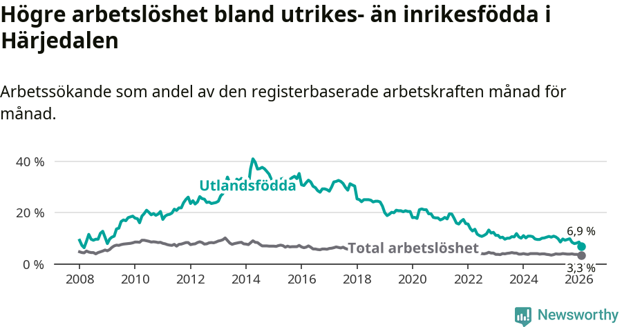 Graf: Skillnad i arbetslöshet mellan utrikesfödda och hela befolkningen i Härjedalens kommun