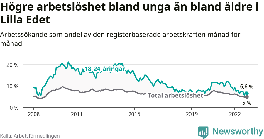 Graf: Skillnad i arbetslöshet mellan unga och hela befolkningen i Lilla Edets kommun