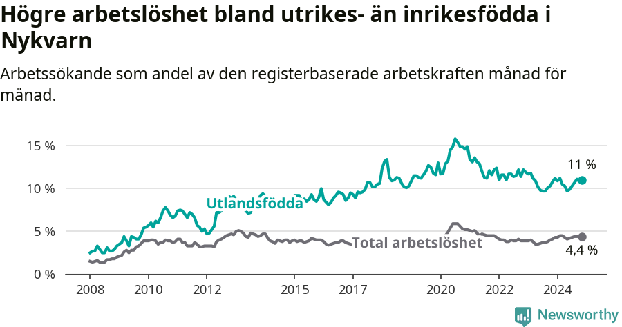 Graf: Skillnad i arbetslöshet mellan utrikesfödda och hela befolkningen i Nykvarns kommun
