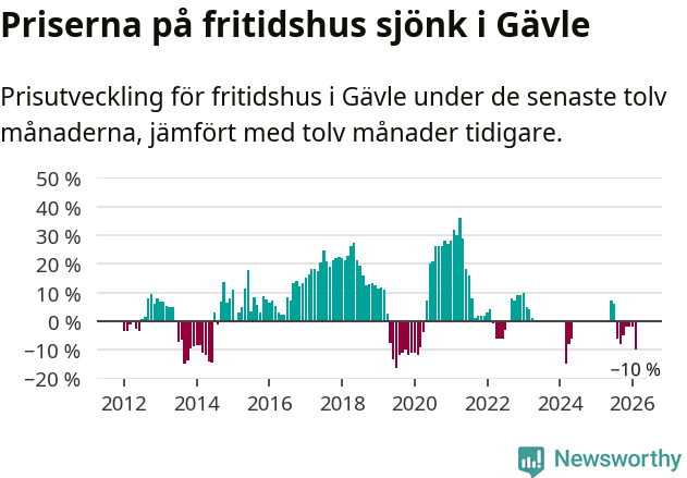 Graf: Prisutveckling för fritidshus i Gävle kommun