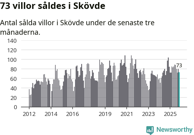 Graf: Antal sålda villor i Skövde kommun