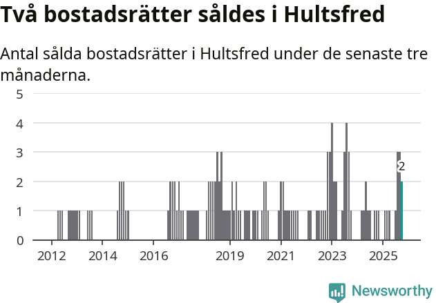 Graf: Antal sålda bostadsrätter i Hultsfreds kommun