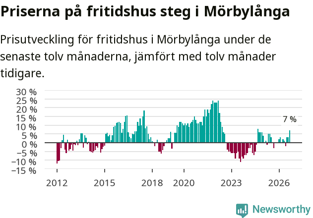 Graf: Prisutveckling för fritidshus i Mörbylånga kommun