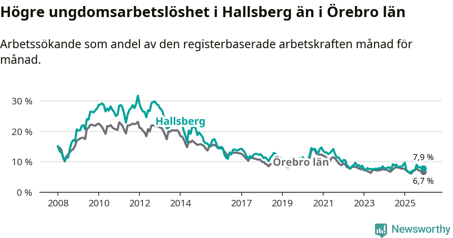 Graf: Arbetslöshet bland unga i Hallsbergs kommun och Örebro län