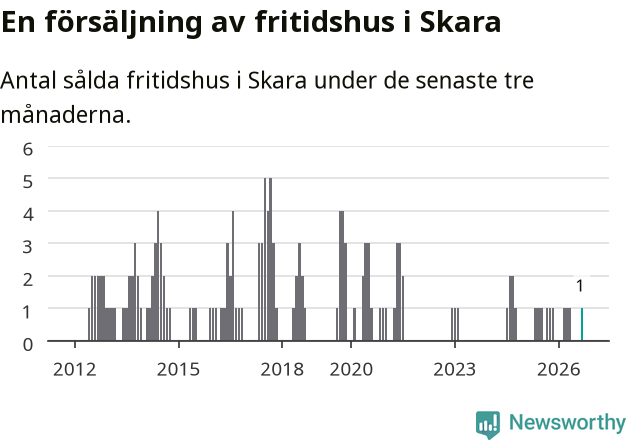 Graf: Antal sålda fritidshus i Skara kommun