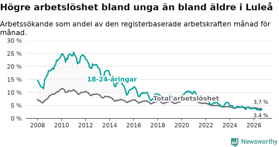 Graf: Skillnad i arbetslöshet mellan unga och hela befolkningen i Luleå kommun