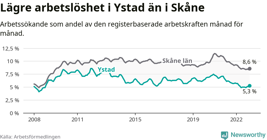 Graf: Arbetslöshet i Ystads kommun och Skåne län