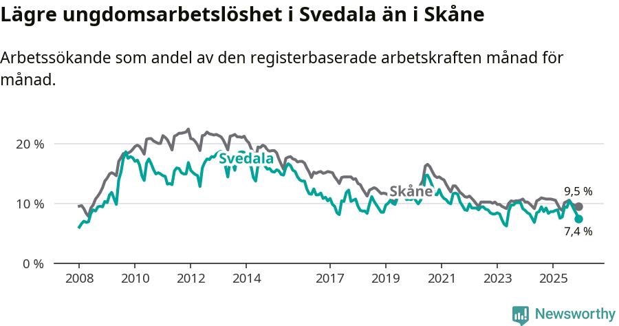 Graf: Arbetslöshet bland unga i Svedala kommun och Skåne län