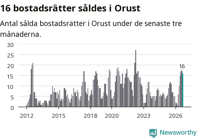 Graf: Antal sålda bostadsrätter i Orusts kommun