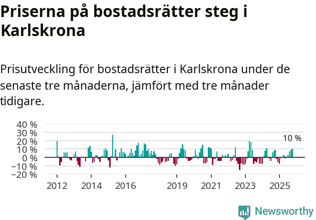 Graf: Prisutveckling för bostadsrätter i Karlskrona kommun