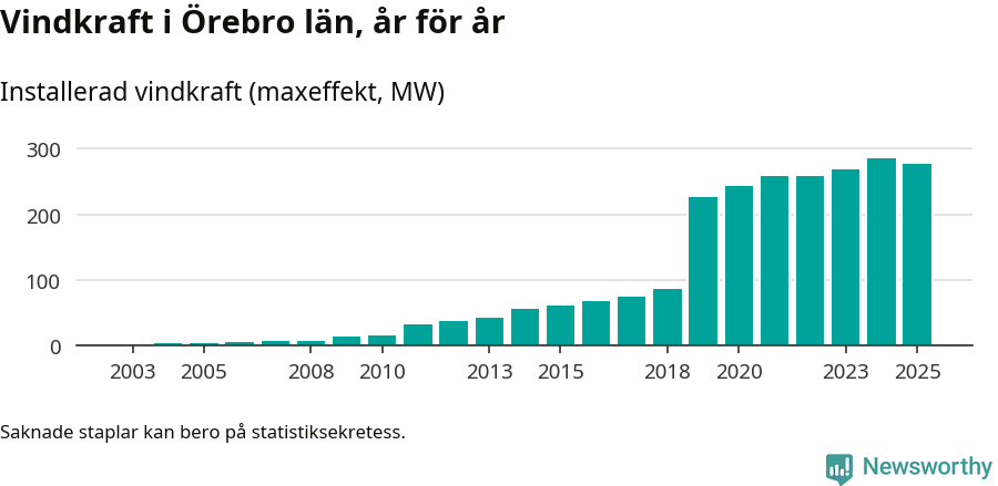 stapeldiagram som visar den totala installerade effekten från år till år.