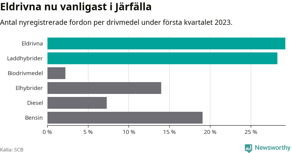 Graf: Antal nyregistrerade fordon per drivmedel