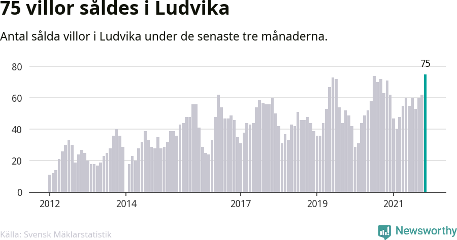 Graf: Antal sålda villor i Ludvika kommun