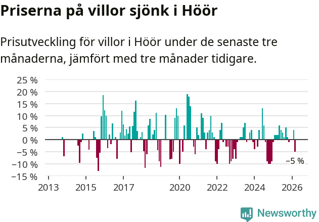 Graf: Prisutveckling för villor i Höörs kommun