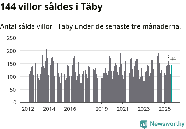 Graf: Antal sålda villor i Täby kommun
