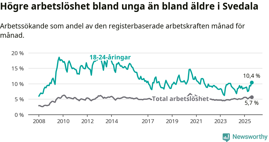 Graf: Skillnad i arbetslöshet mellan unga och hela befolkningen i Svedala kommun