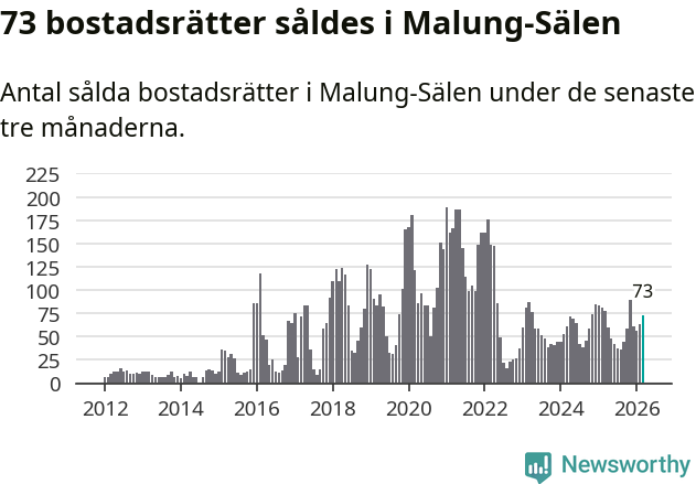 Graf: Antal sålda bostadsrätter i Malung-Sälens kommun