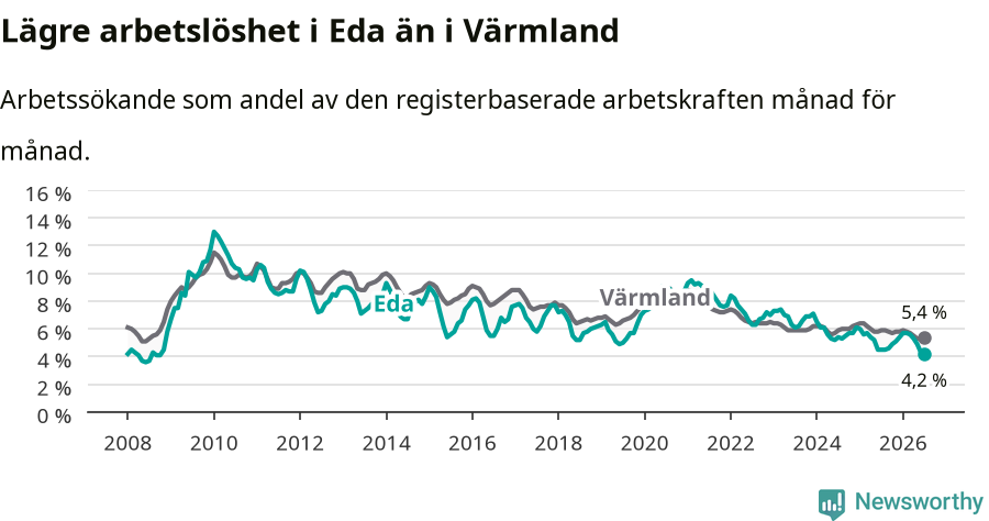 Graf: Arbetslöshet i Eda kommun och Värmlands län