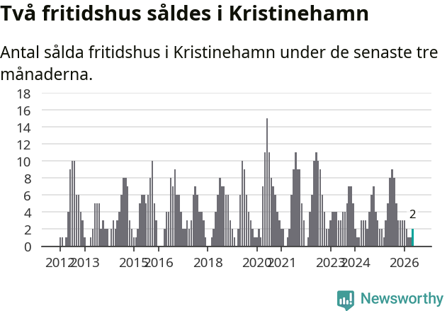 Graf: Antal sålda fritidshus i Kristinehamns kommun