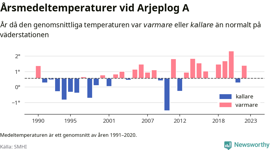 Diagram som år för år visar årsmedeltemperaturens avvikelse från de senaste 30 årens medelvärde.