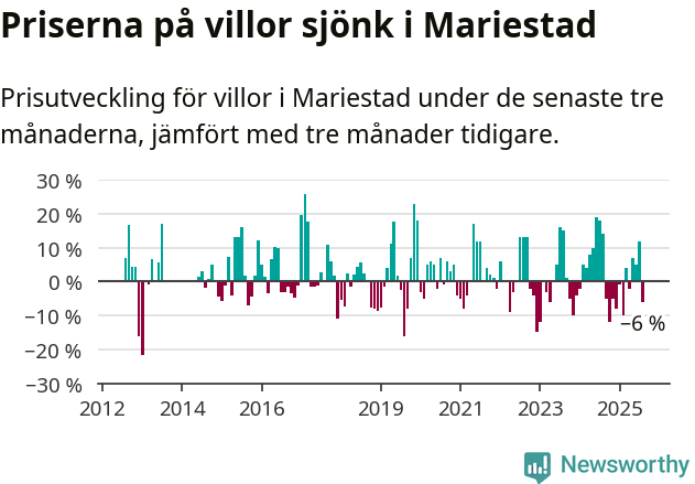 Graf: Prisutveckling för villor i Mariestads kommun