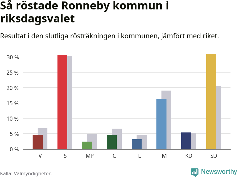 Graf: Så röstade Ronneby kommun i riksdagsvalet, jämfört med riket