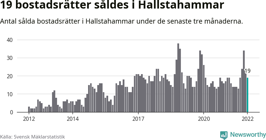Graf: Antal sålda bostadsrätter i Hallstahammars kommun
