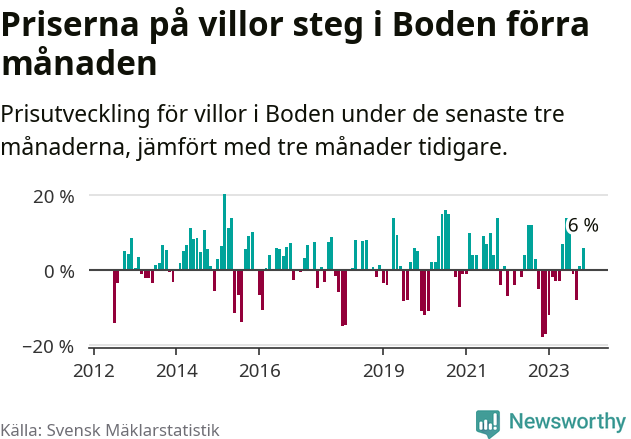 Graf: Prisutveckling för villor i Bodens kommun