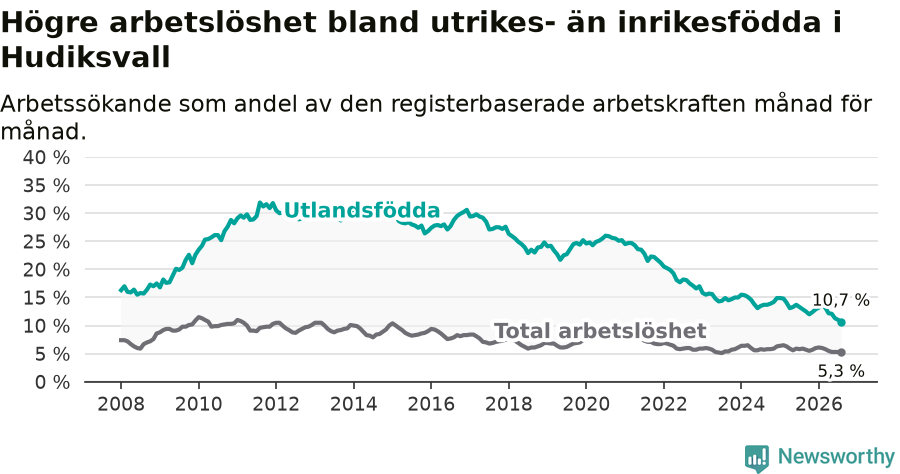 Graf: Skillnad i arbetslöshet mellan utrikesfödda och hela befolkningen i Hudiksvalls kommun