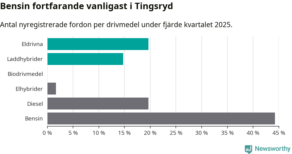 Graf: Antal nyregistrerade fordon per drivmedel
