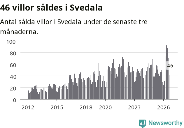 Graf: Antal sålda villor i Svedala kommun