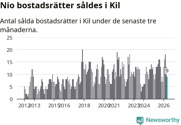Graf: Antal sålda bostadsrätter i Kils kommun