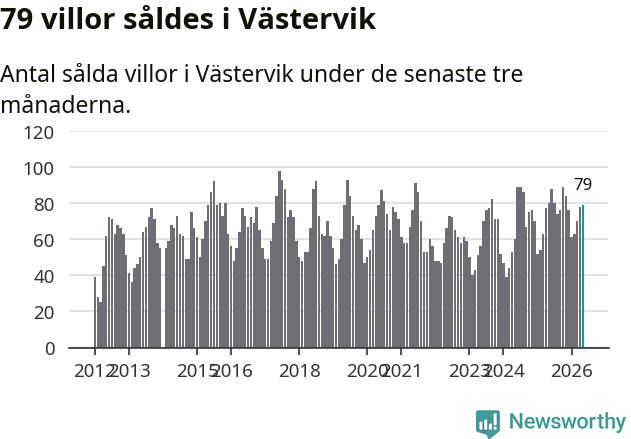 Graf: Antal sålda villor i Västerviks kommun