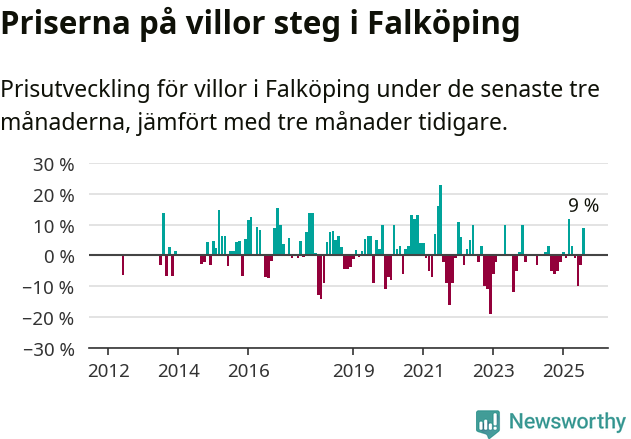 Graf: Prisutveckling för villor i Falköpings kommun