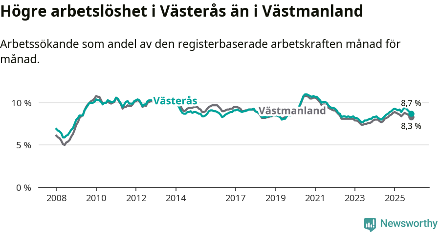 Graf: Arbetslöshet i Västerås kommun och Västmanlands län
